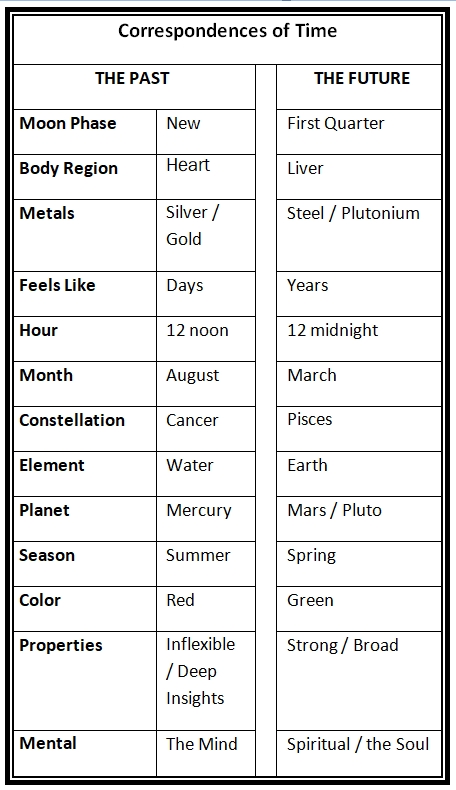 corespondences of time