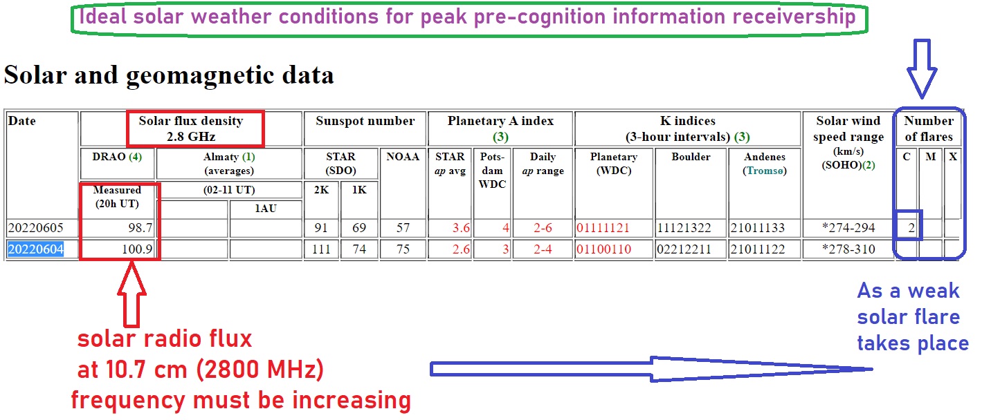 solar flare sweet spot for precognition